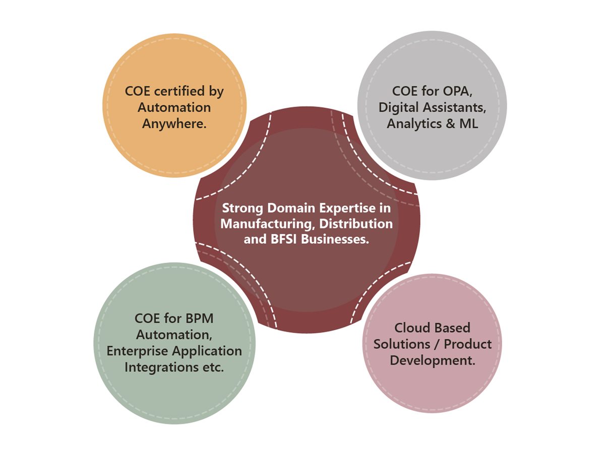 Core transformation pillars