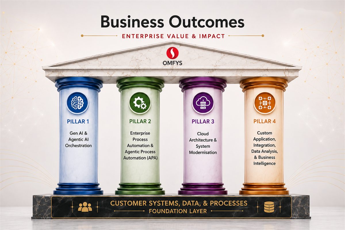 Core transformation pillars