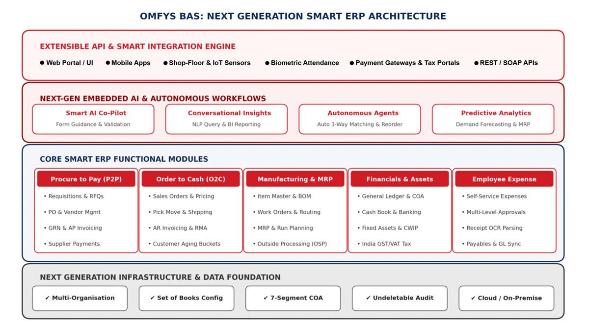 OMFYS BAS product overview