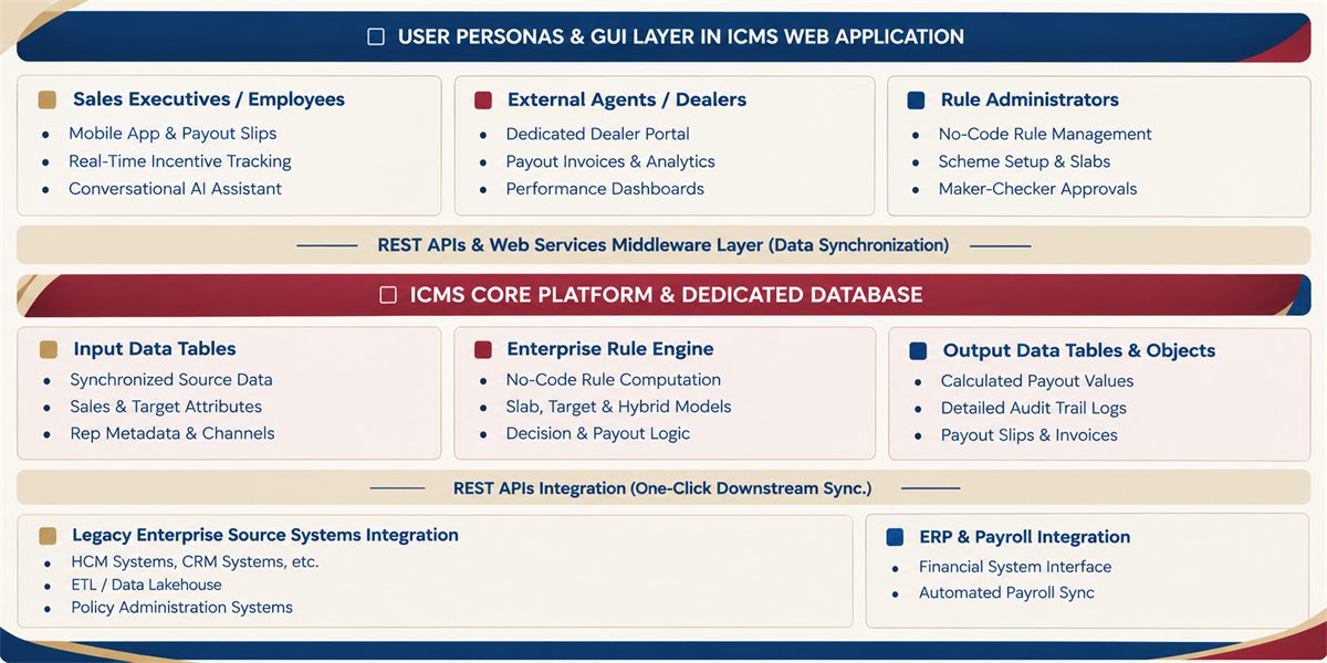 OMFYS ICMS product overview